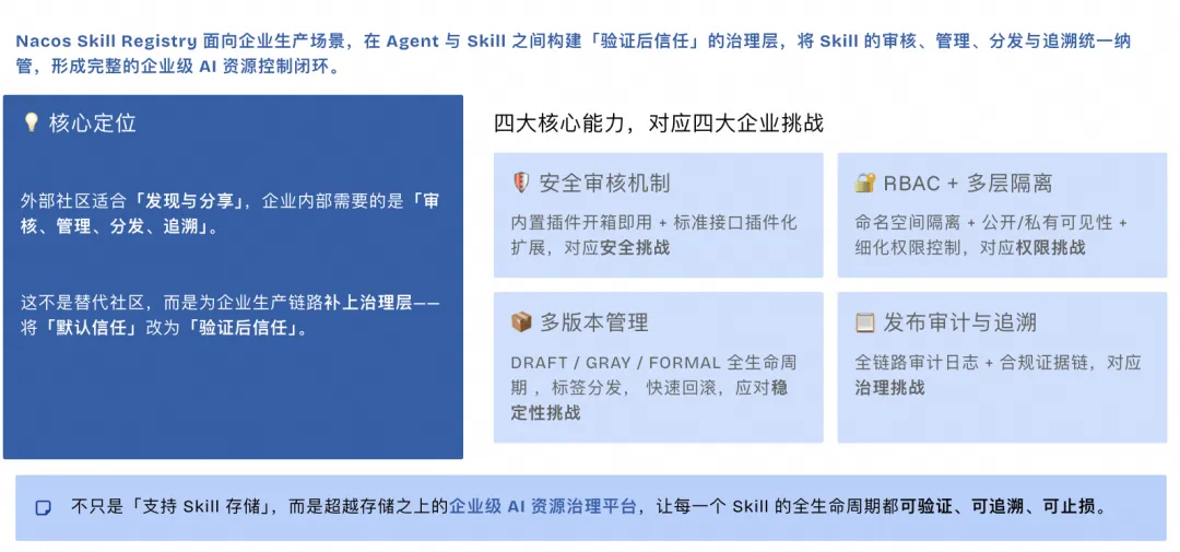 Nacos Skill Registry 企业级AI资源控制平台