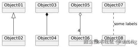 对象图关系示例