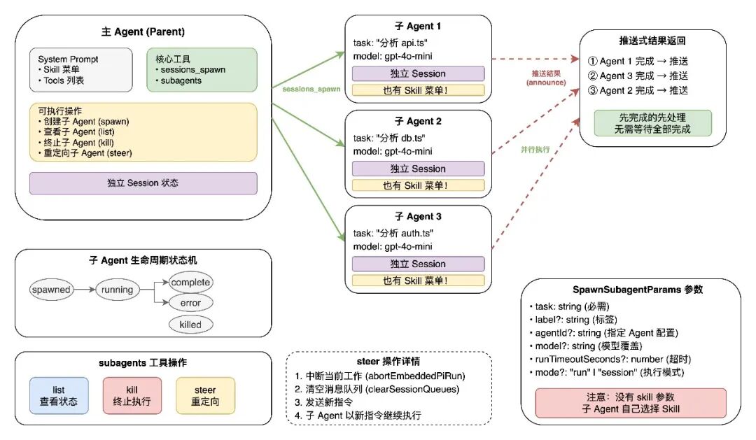 主子Agent通信与管理系统架构