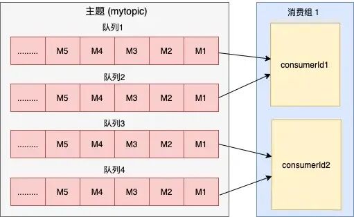 RocketMQ主题队列与消费组模型