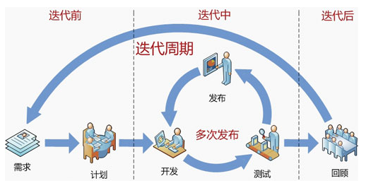 敏捷项目迭代周期示意图