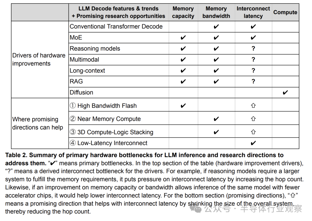 LLM推理主要硬件瓶颈与研究方向总结