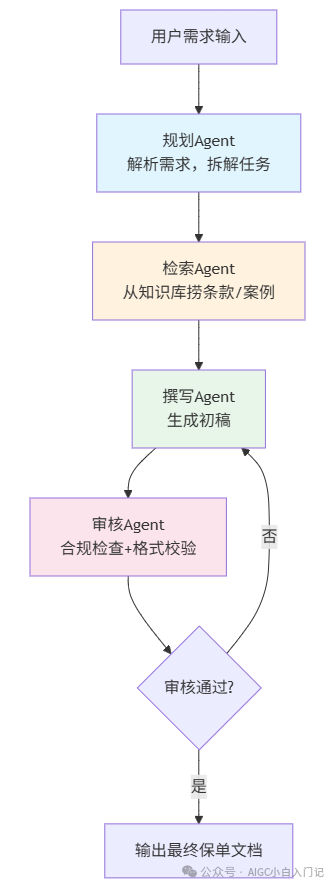 Multi-Agent文档生成工作流