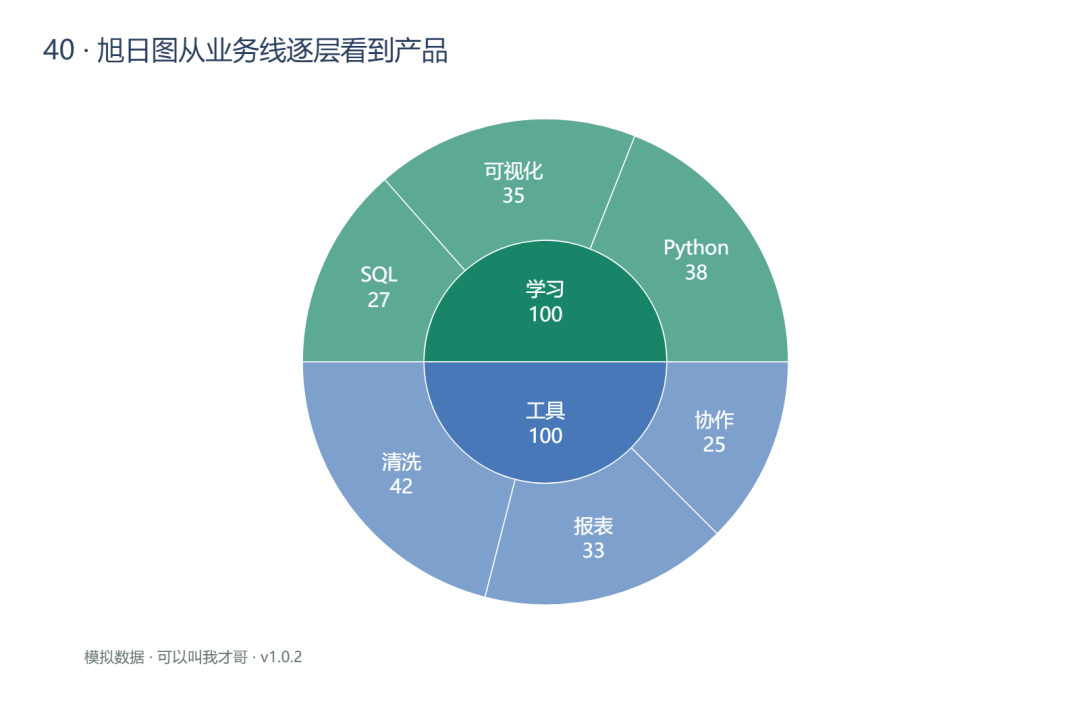案例40 旭日图从业务线逐层看到产品
