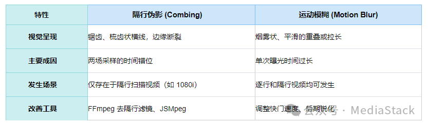 隔行伪影与运动模糊特性对比表