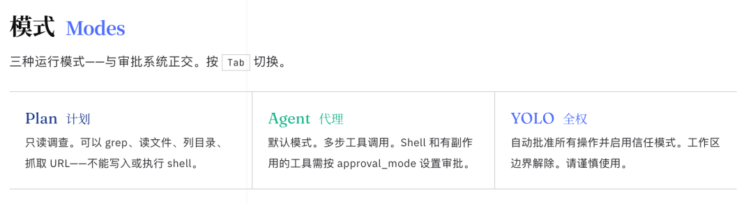 DeepSeek-TUI 三种运行模式说明图：Plan计划模式、Agent代理模式、YOLO全权模式
