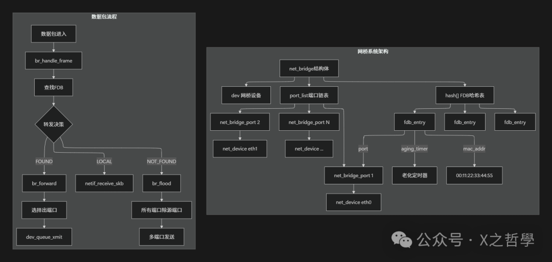 网桥数据结构关系图