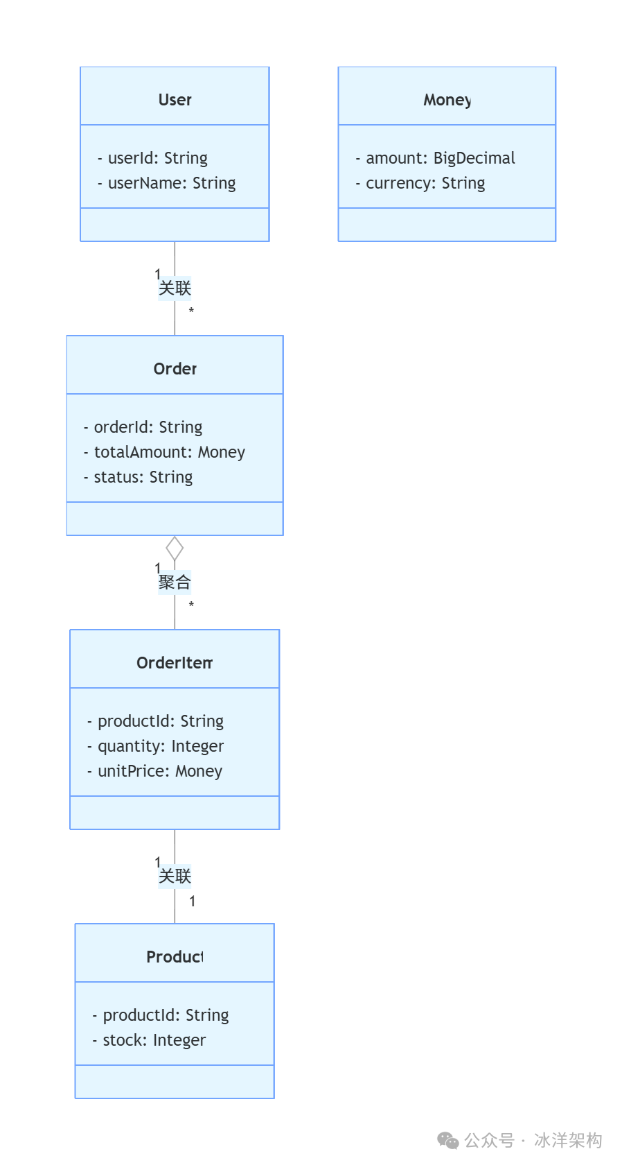 电商订单领域模型UML图