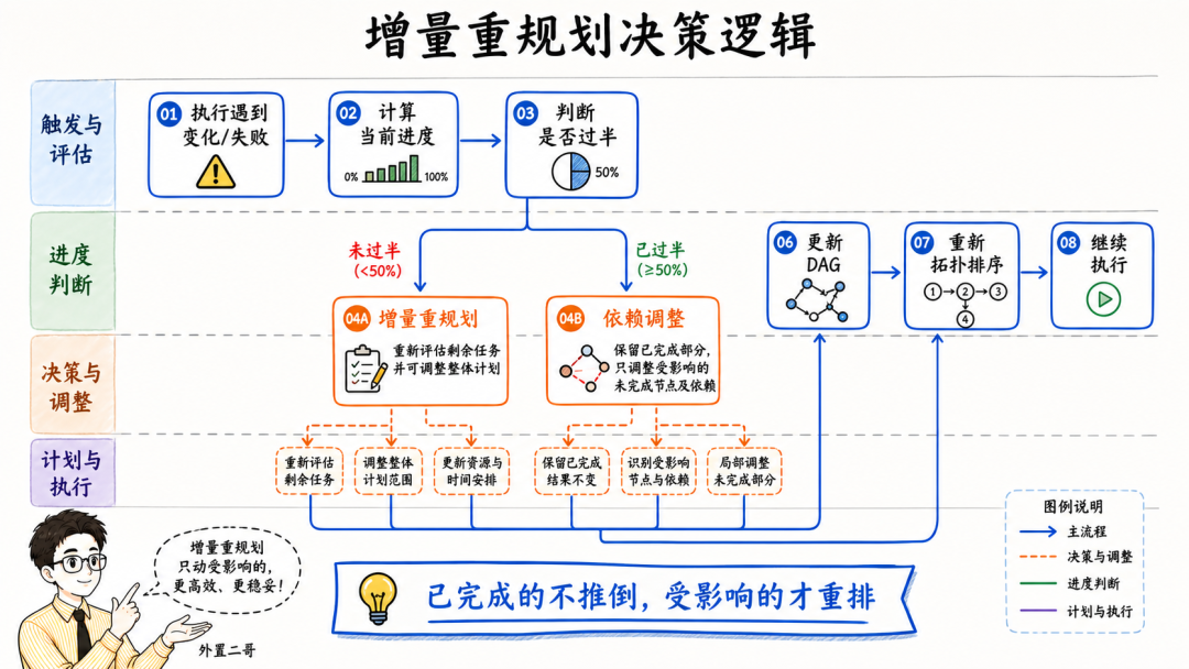 增量重规划决策逻辑图，方案是已完成的不推倒，只调整受影响的部分