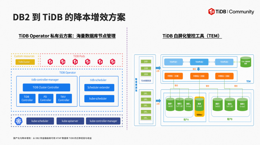 TiDB云原生管控平台示意图