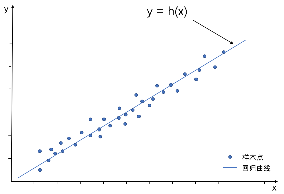 简单线性回归散点图，展示样本点与拟合的回归曲线y = h(x)