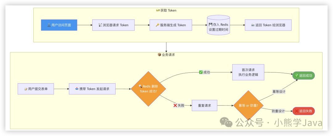 Token机制验证示意图