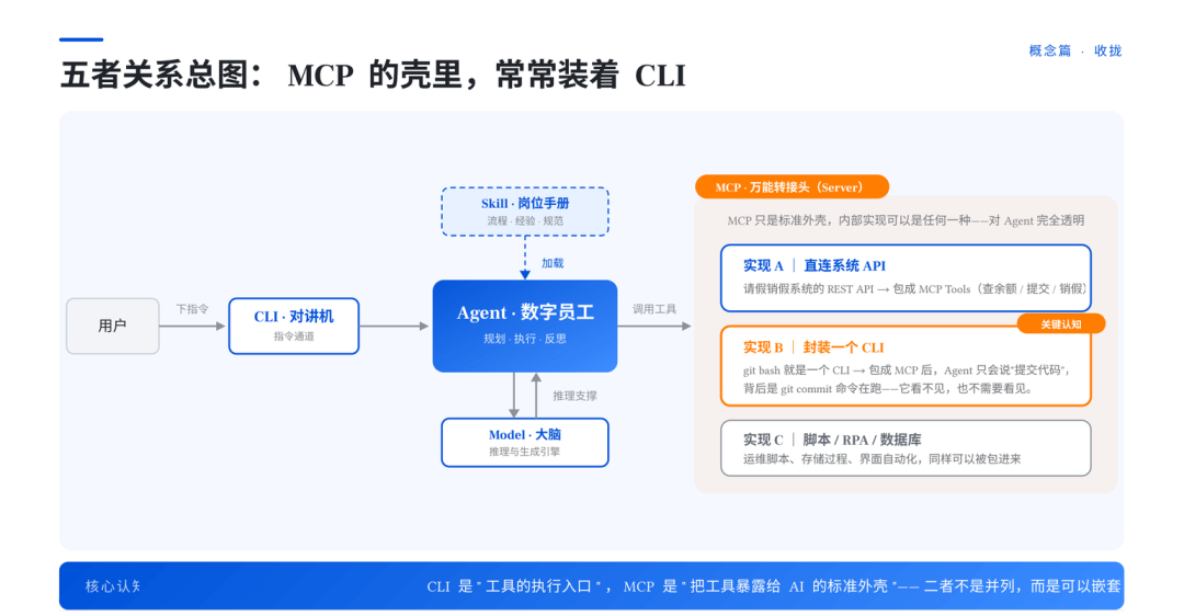 MCP与CLI关系总图:五者协同架构