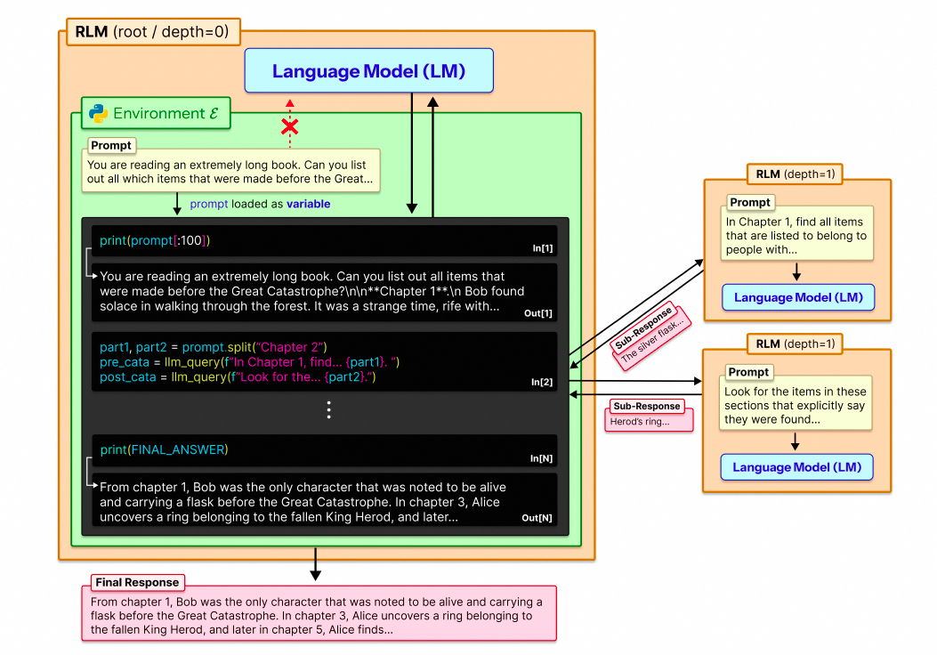 RLM 递归工作流程示意图