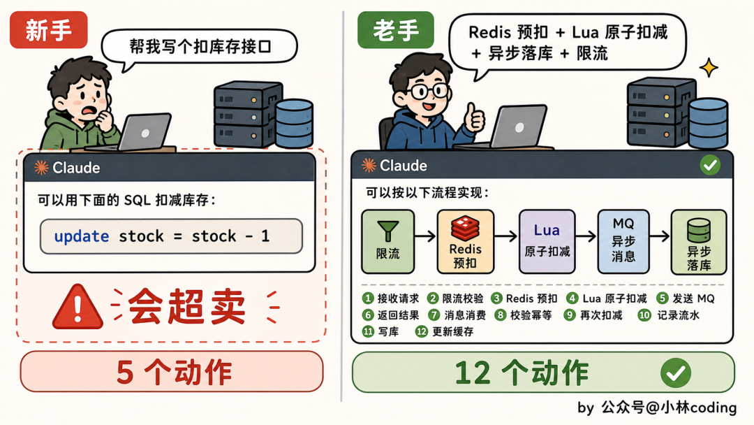 新手 vs 老手用 Claude 实现扣库存接口对比