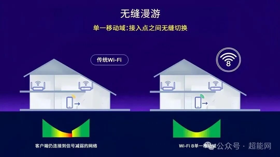 传统Wi-Fi漫游与Wi-Fi 8单一移动域对比图