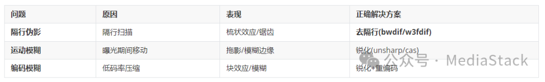 视频图像问题与解决方案对照表