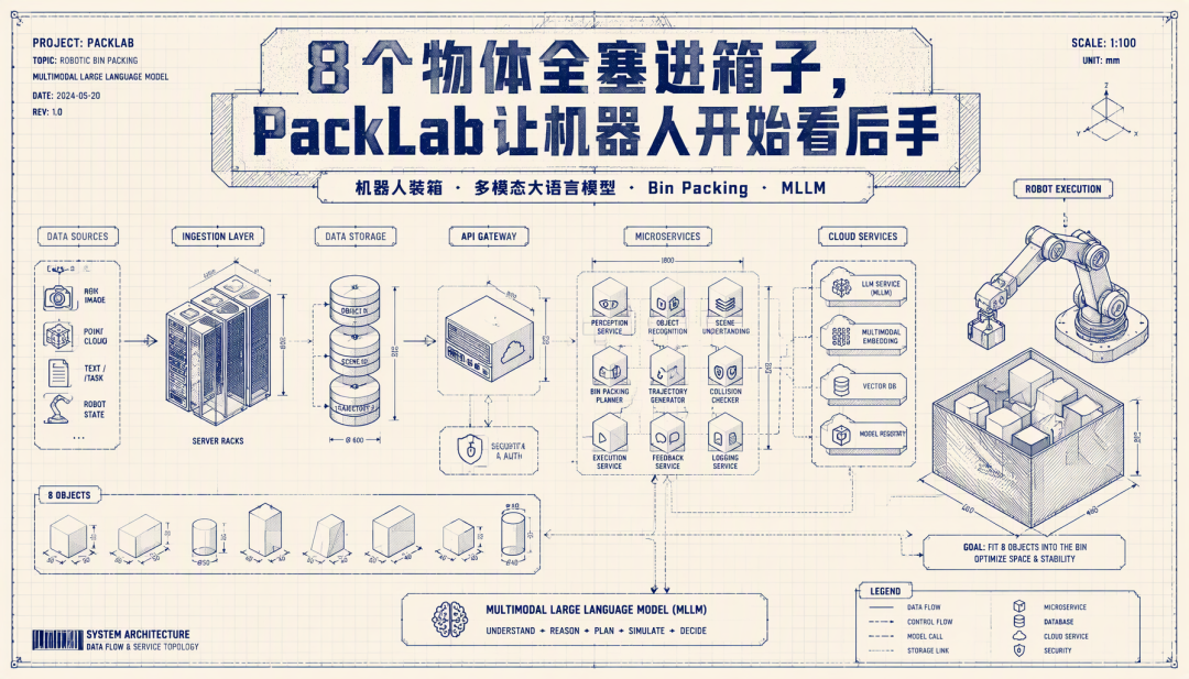PackLab系统架构图:多模态大语言模型机器人装箱
