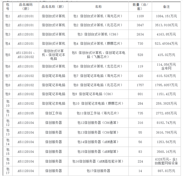 中国石油2026信创设备集采清单汇总表