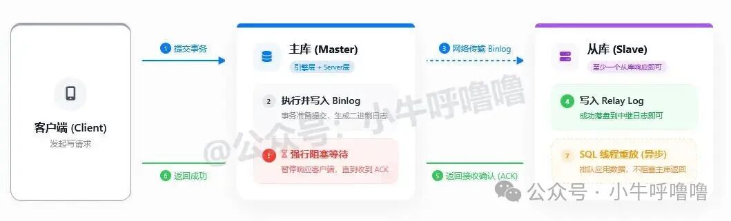 MySQL半同步复制流程图