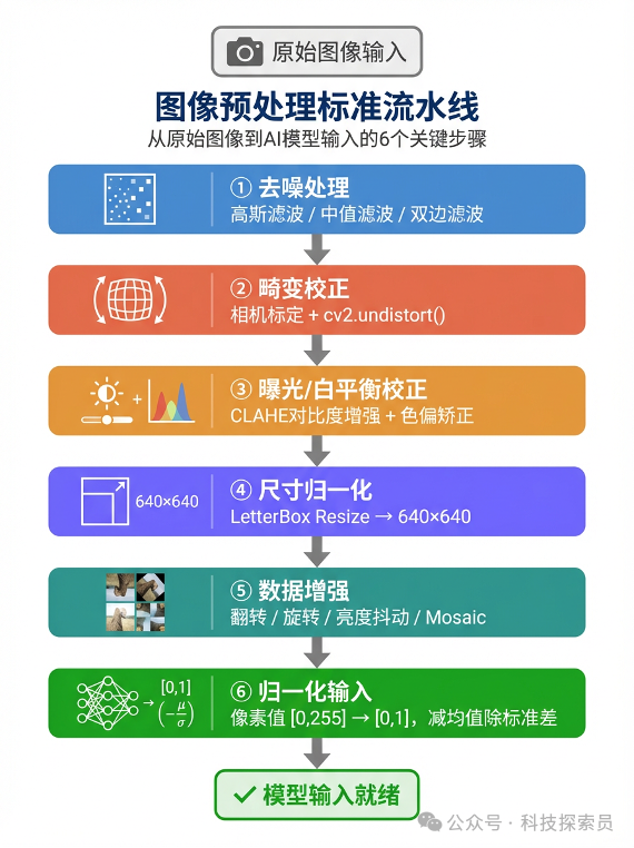 图像预处理流程与选型决策示意图