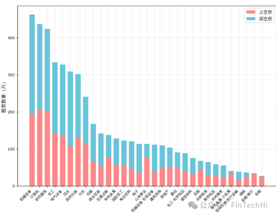 各行业在沪深两市股票数量分布堆叠柱状图