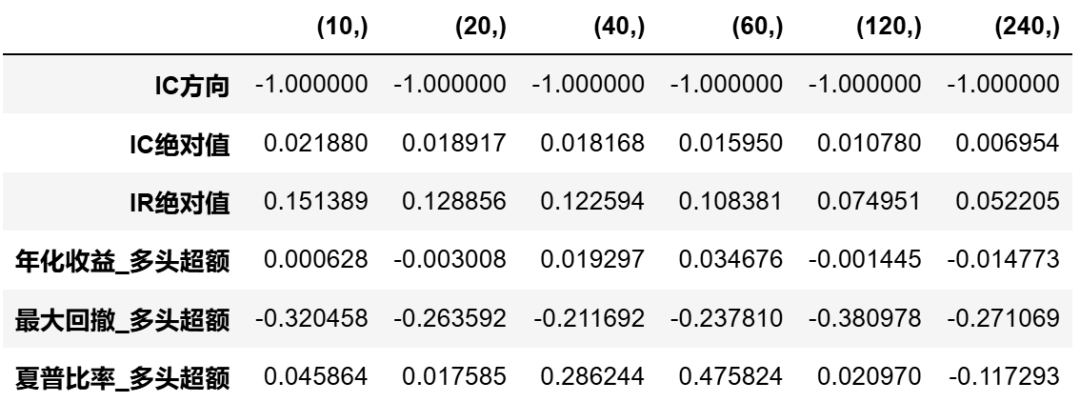BR因子在中证500中的评价指标表