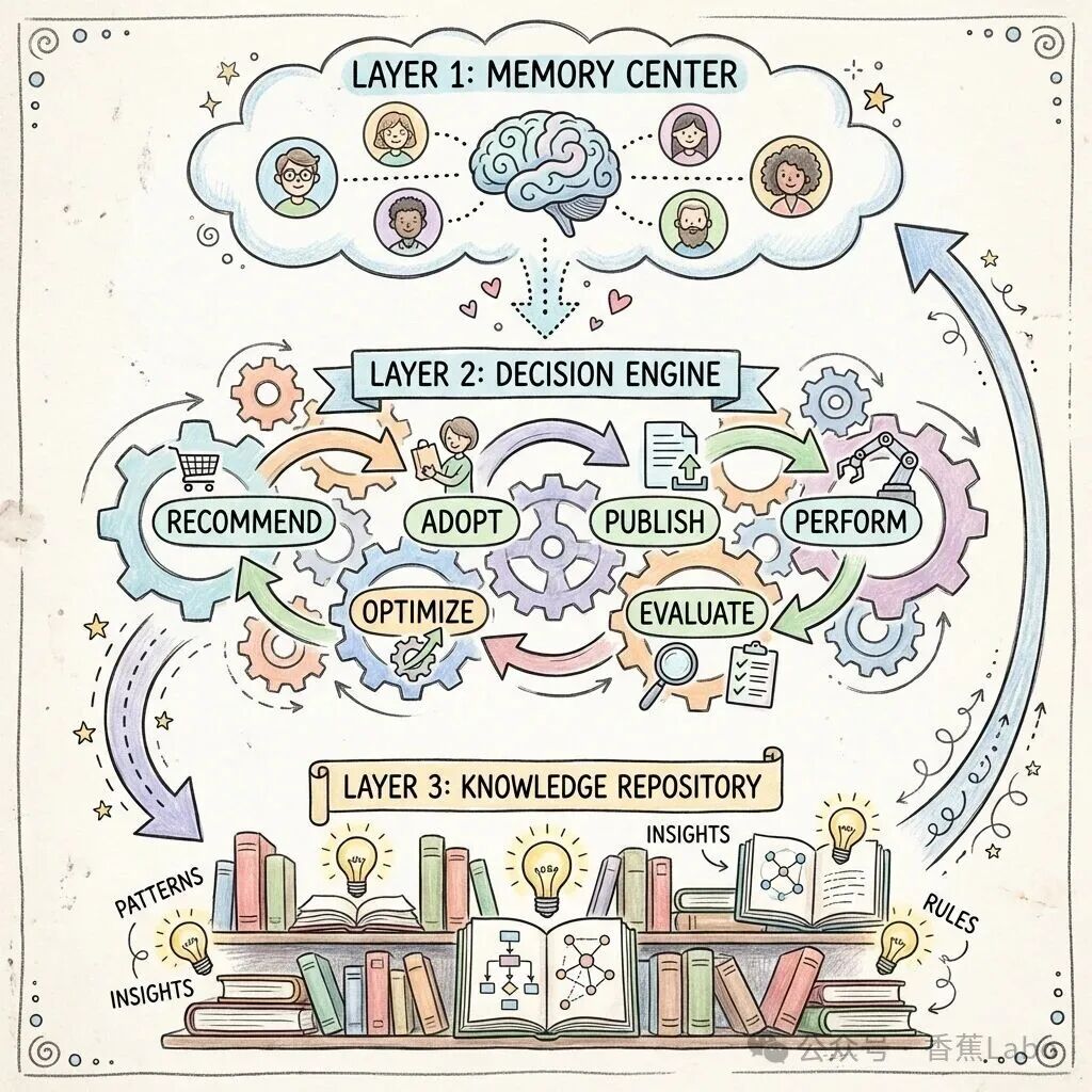 系统自进化的三层机制示意图