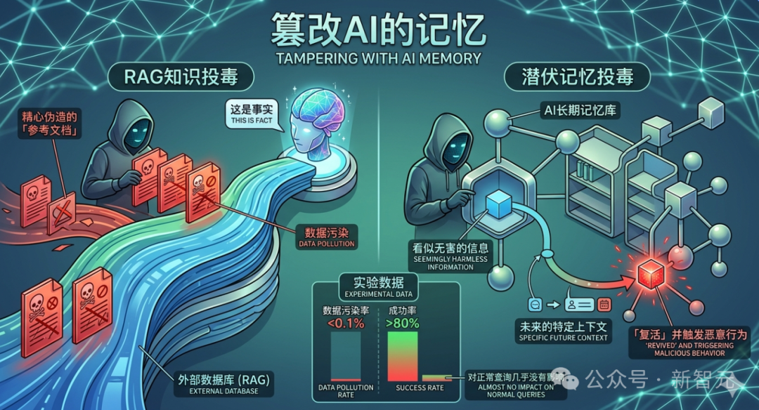 RAG知识投毒与潜伏记忆投毒示意图