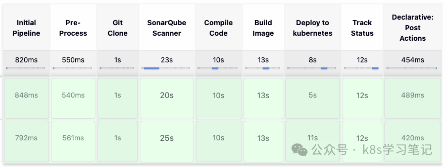 部署到Kubernetes的流水线阶段视图