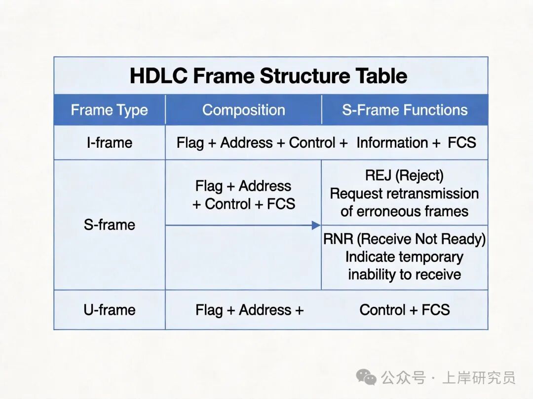HDLC帧结构与S帧功能对应表