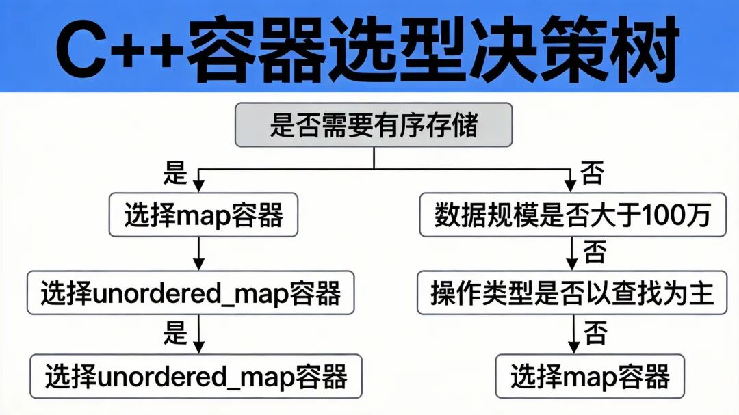 C++容器选型决策树