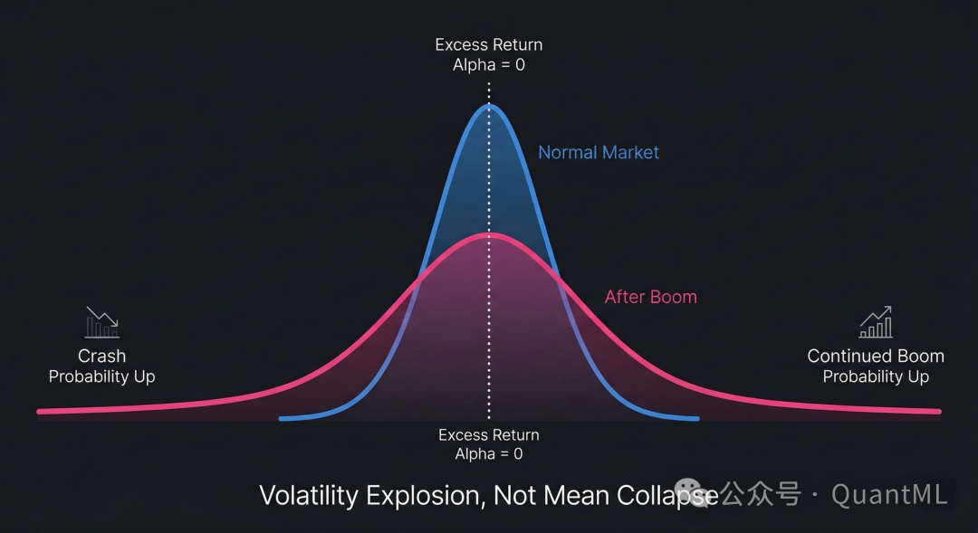 正常市场与繁荣后市场超额收益分布对比