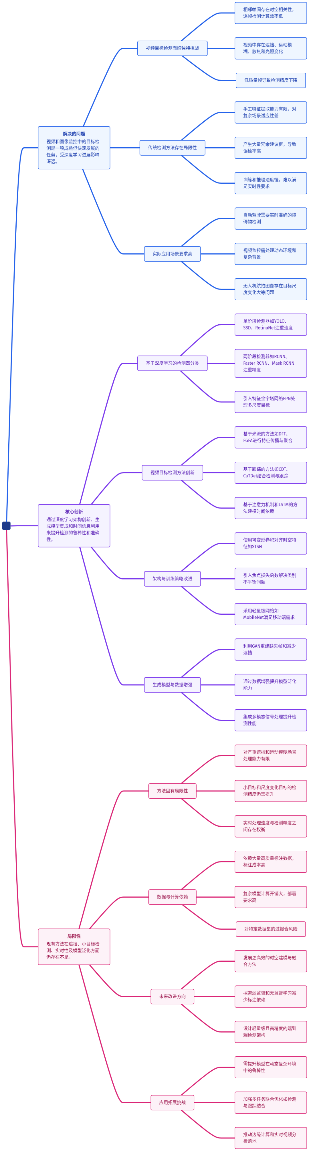 目标检测技术全景思维导图