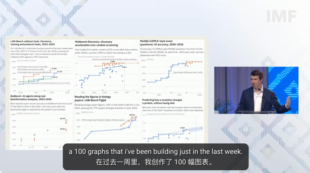 Jack Clark 在 IMF 年会上展示 AI 能力增长数据的演讲幻灯片截图