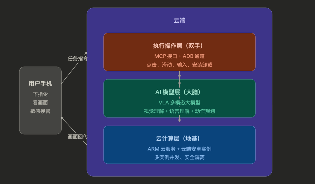 RedClaw系统三层架构图