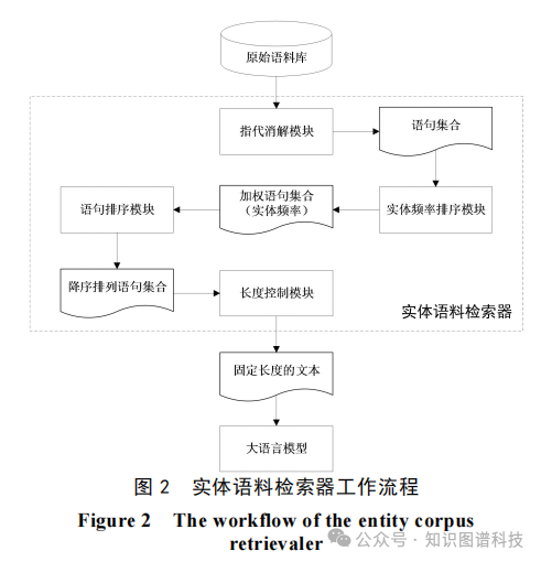 实体语料检索器工作流程图