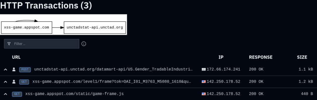 请求日志:xss-game 两次 GET 均 200,随后对 UNCTAD 的 POST 也返回 200