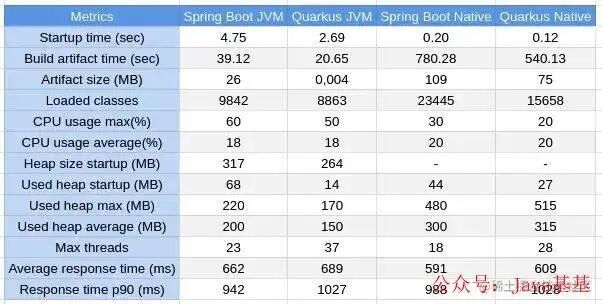 Spring Boot与Quarkus性能指标对比表