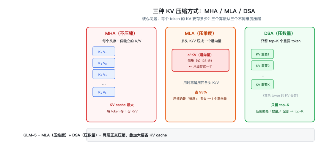 三种 KV 压缩方式:MHA / MLA / DSA 对比