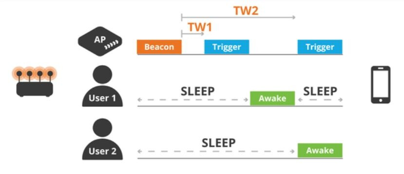 TWT目标唤醒时间机制示意图