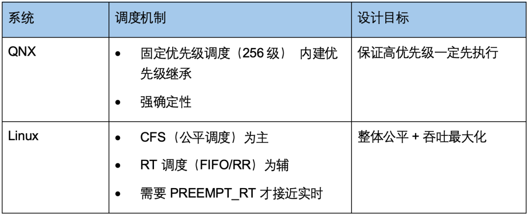 QNX与Linux在调度机制与设计目标上的对比表格。