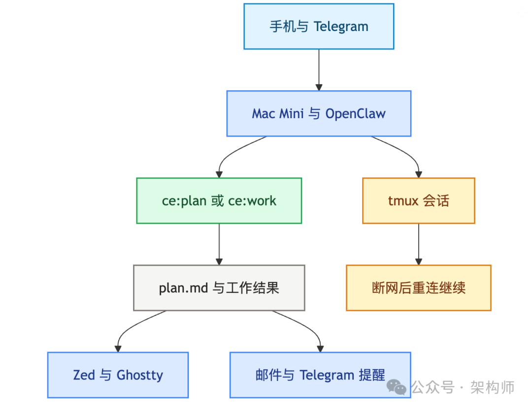 远程触发与断点续跑架构