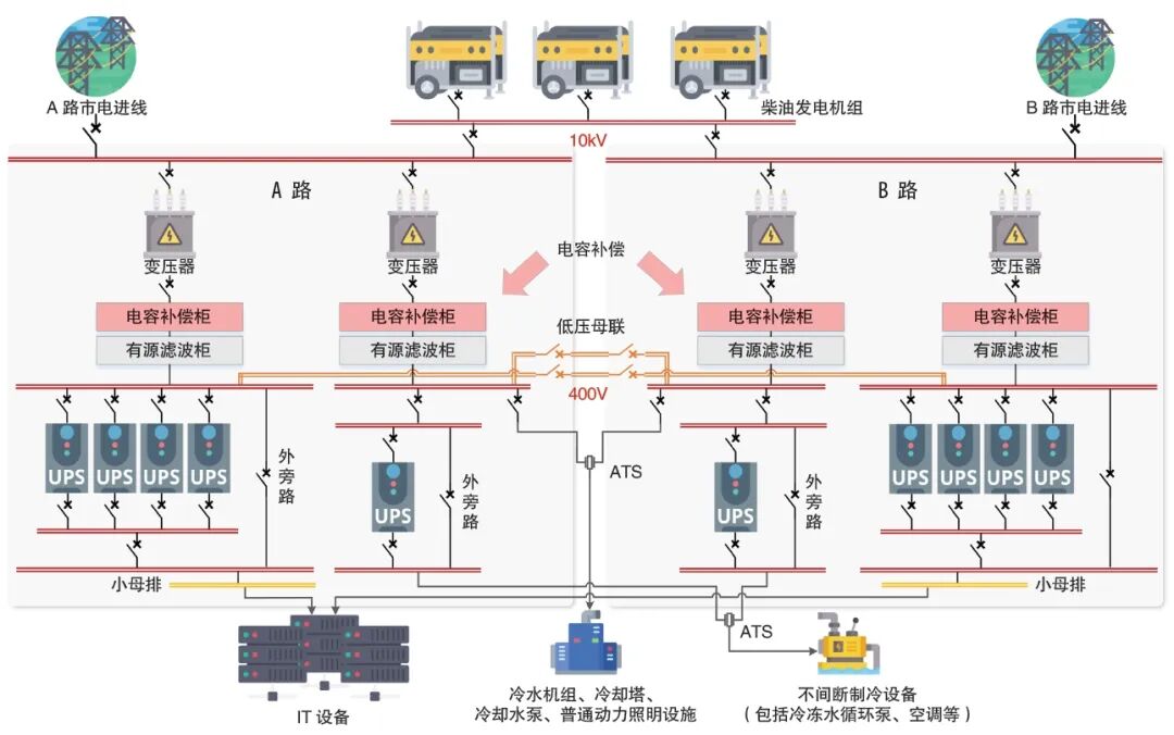 A级金融数据中心典型供配电系统架构图