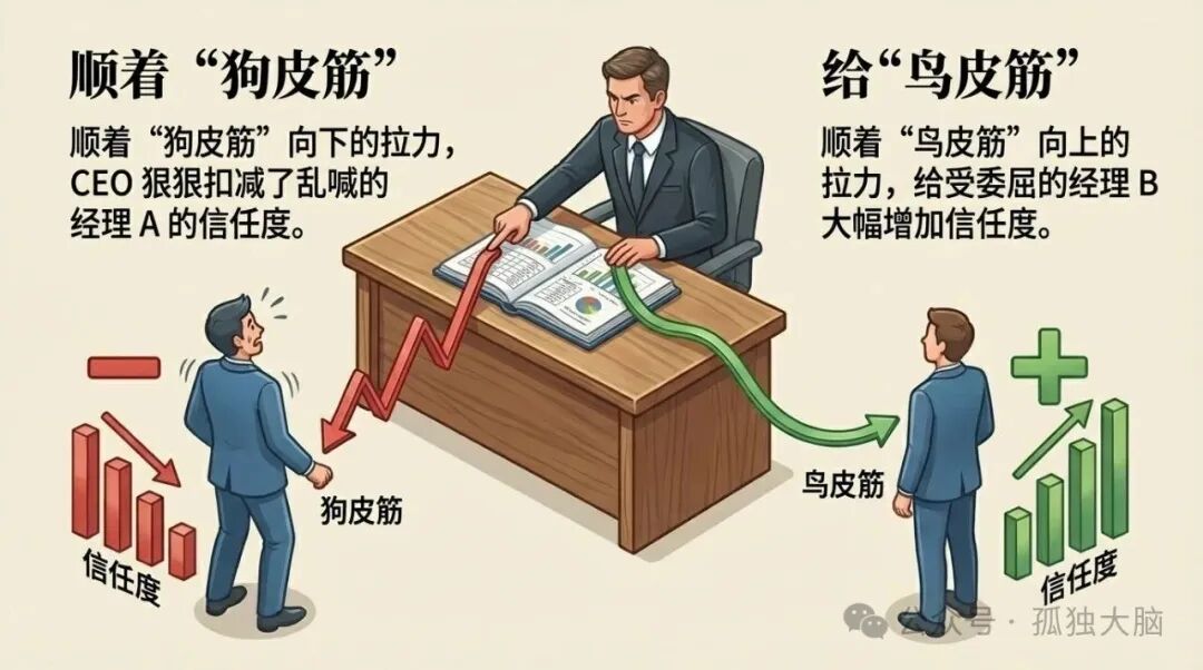 根据梯度方向调整经理的信任度