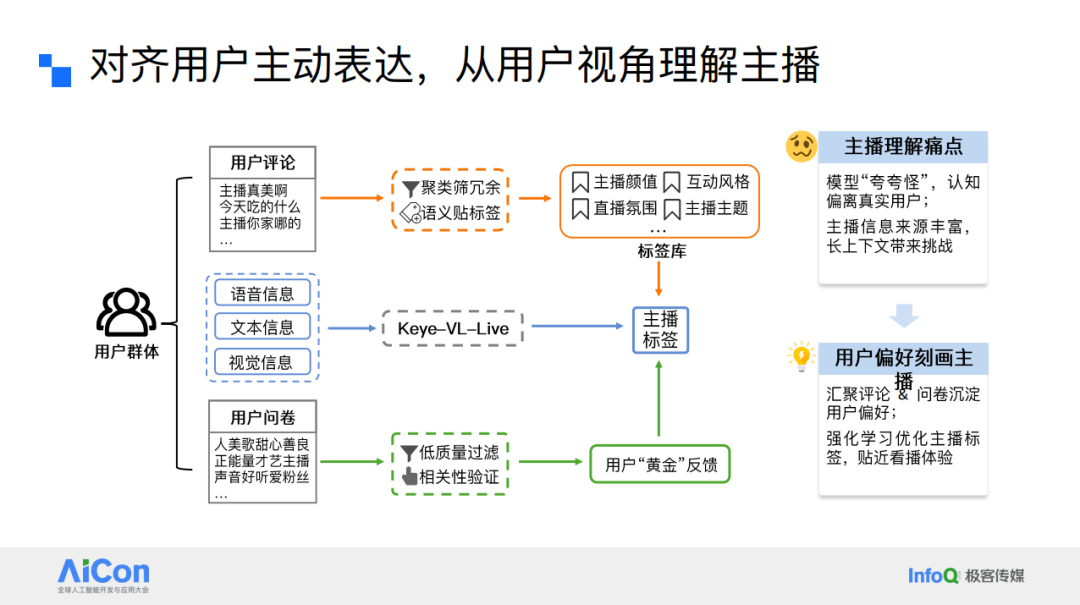 对齐用户主动表达，从用户视角理解主播