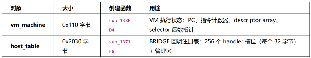 VM核心对象