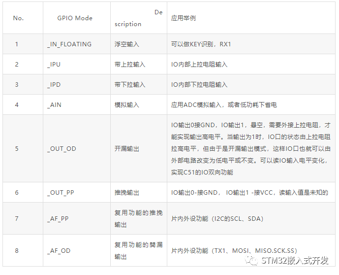 STM32 GPIO工作模式及应用举例总览