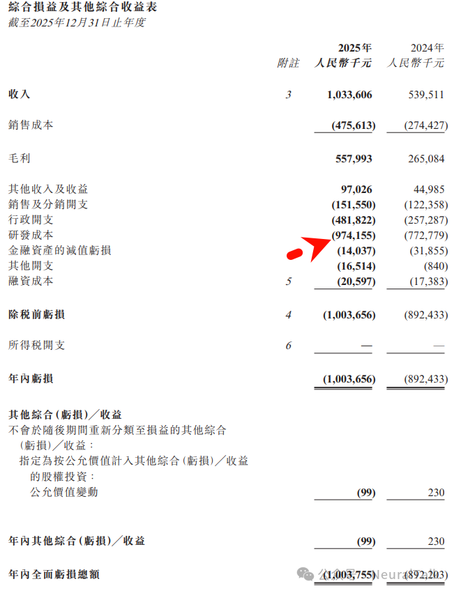 天数智芯综合损益表
