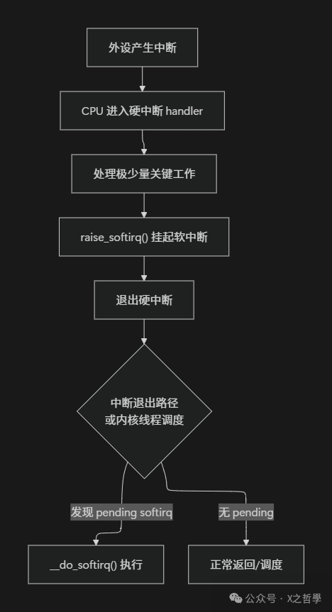 Linux软中断执行流程